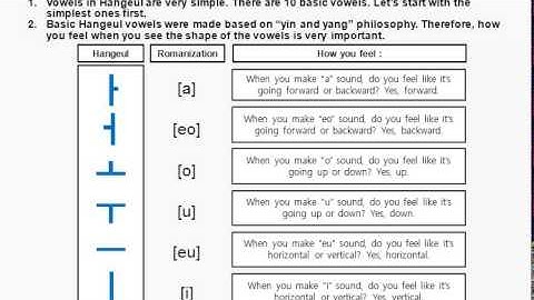 Learn Korean(Hangul, Hangeul) Lesson 1 : Korean Alphabet
