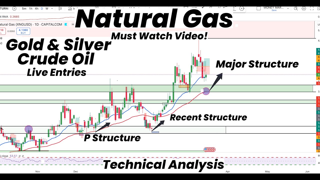 Natural Gas Heading 50 Ema | Major Structure Areas |Gold | Silver ...