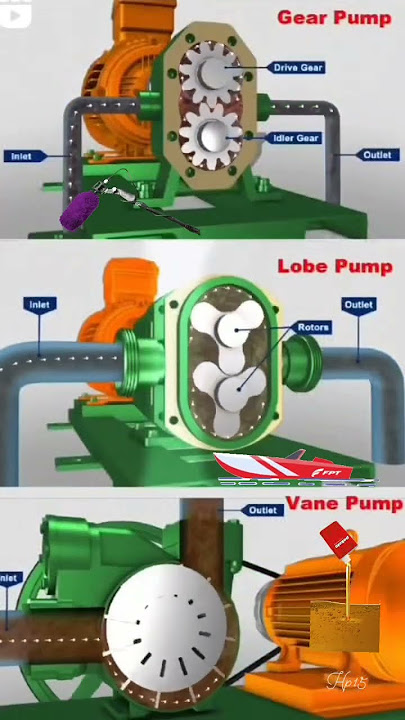 Gear pump | lobe pump | vane pump working #3danimation #3dmodeling #3d #youtubefeed ⚙⚙
