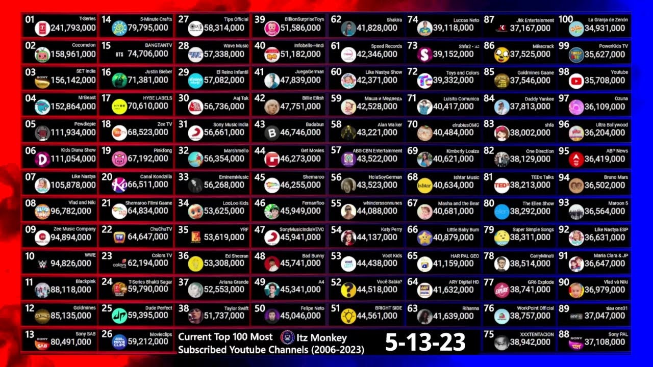 Top 50 Most Subscribed  Channels 2023 