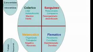 Colerico Sanguineo flematico y Melancolico (Version Completa)