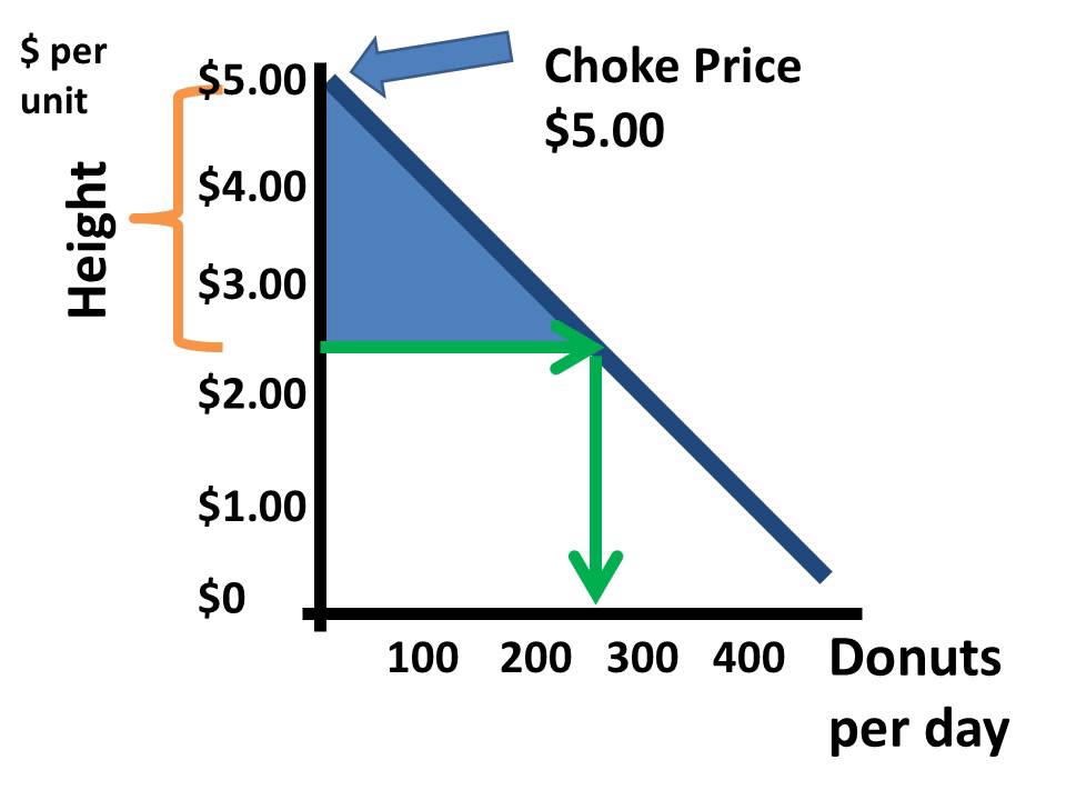 Consumer Surplus