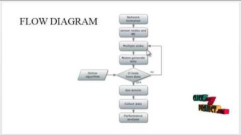 An Online Algorithm Data Collection by Multiple Sinks in WSNs | Final Year Projects 2016 - 2017