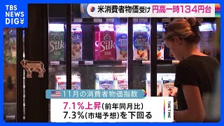 米11月の消費者物価　市場予想下回る7.1％上昇　円相場、一時134円台に｜TBS NEWS DIG