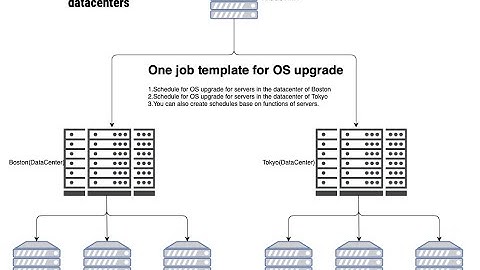 Ansible upgrade OS on two different datacenters