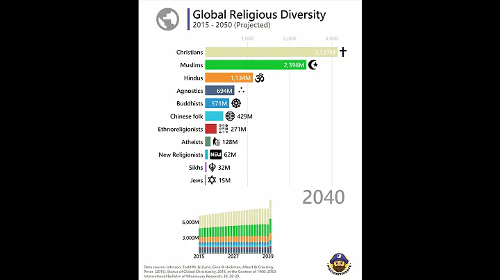 Projection of World Religion by Number of Adherents in 2050 - DayDayNews