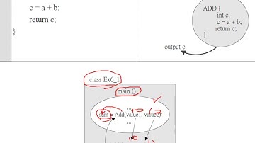 Java 程式設計(一)：範例：加法方法的製作