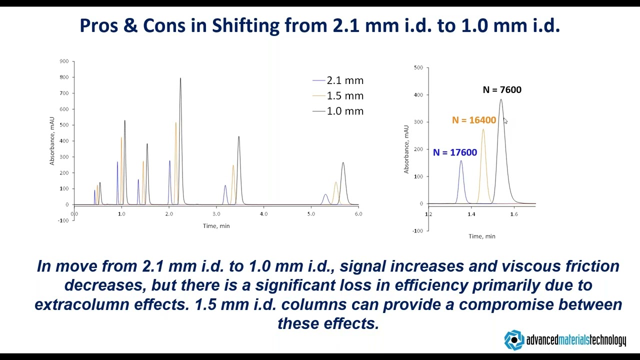 [MAC-MOD Training] Increased Sensitivity and Solvent Savings with Novel 1,5 mm ID SS UHPLC Columns
