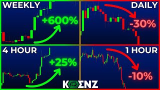 Elliott Waves: Different Timeframe = Different Probabilities | Here's why | Beginners Guide
