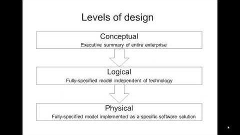 GG7404 Spatial Data and the WWW (2015) L4 pt1: Conceptual and Logical Design