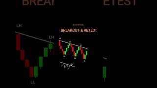 Breakout & Retest? breakout breakouttrading retest tradingideas stockmarket tradingstrategy