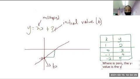 Constant rate of change and initial value