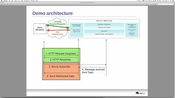 JBoss A-MQ getting started (part III)