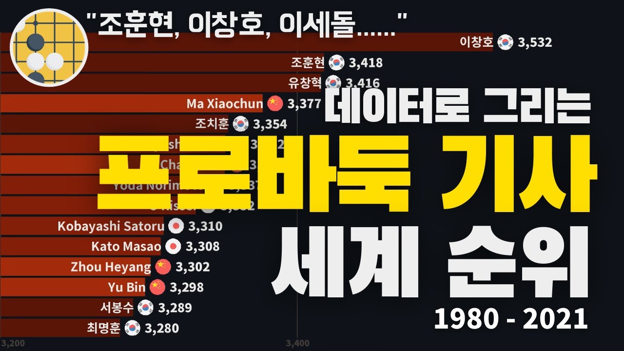 프로 바둑 기사 랭킹 세계 순위 Top15 (1980 - 2021) Top15 Go Players by Elo