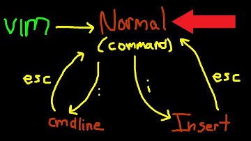 3 Main Modes of Vim - CLIP