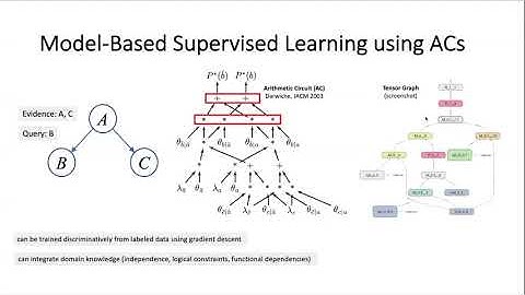 Variable Elimination...Tensor-Based Computation | Adnan Darwiche | ECAI 2020
