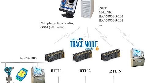 Телемеханическая система в SCADA TRACE MODE