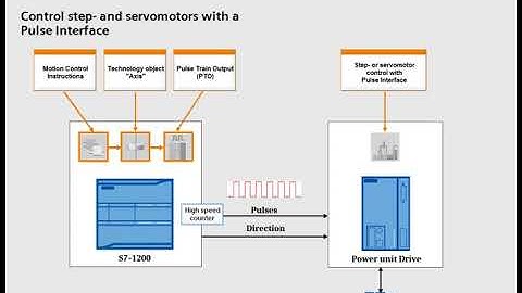 MP4 720p TIA Portal Tutorial #09  Control step  and servomotors with Motion Control