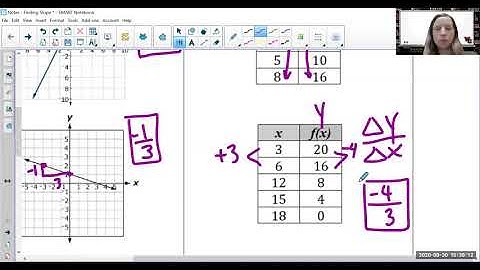 Finding Slope from Multiple Representations