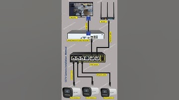 CCTV IP camera installation | CCTV camera wiring diagram | IP camera connection to NVR #cctv