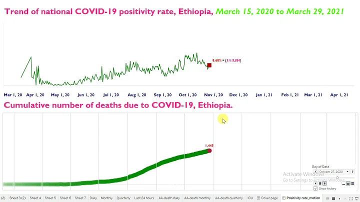 Trend of COVID 19 last one year