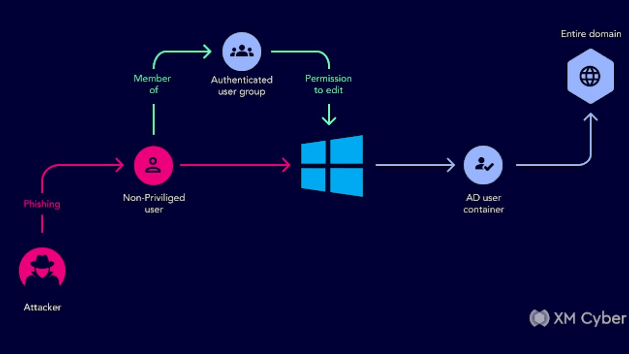 Active Directory Security for Post Compromised Attacks - YouTube
