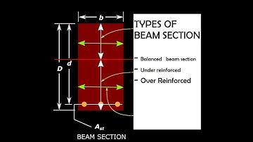 Types of Beam Section | Balanced, Under and Over Reinforced Cases | Design of RCC