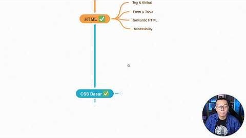 Jalur Belajar Web Programming 2021 UNTUK PEMULA