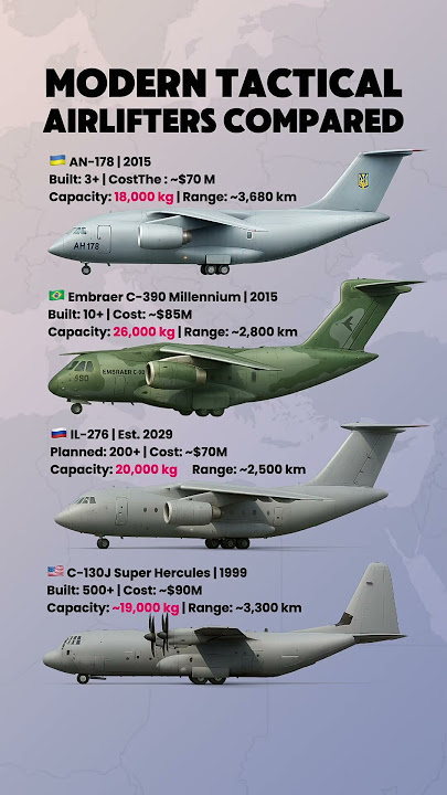 AN-178 vs C-390 vs IL-276 vs C-130J – Best Tactical Airlifter Comparison