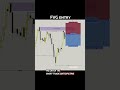 High-probability ICT FVG entry for EURUSD #forex #xau #ict #trading #orderblock