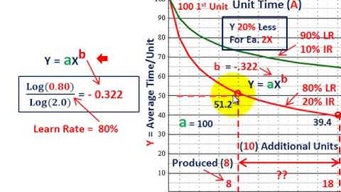Learning Curve Analysis (Applied Solution Using Cumulative Average Time Model To Calaculate Costs)