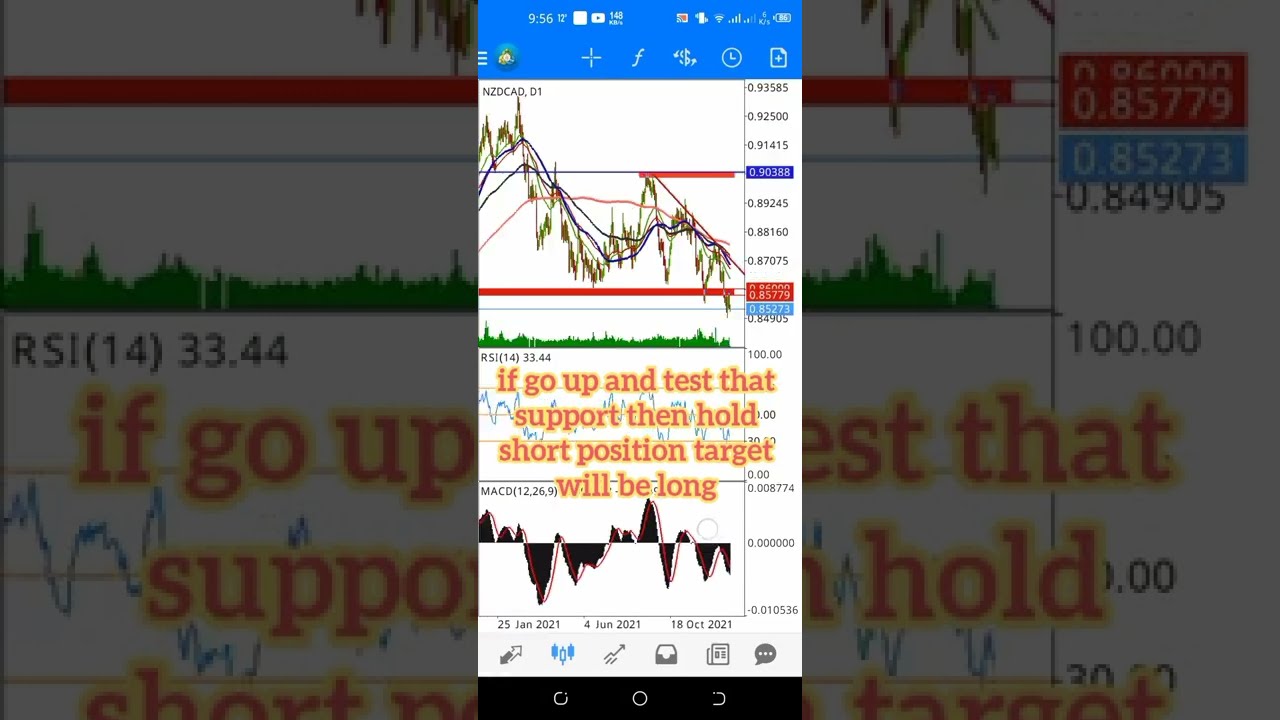 Nzdcad Technical Analysis | long-term support broken