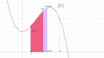 CA.IT.4 Part 1 Proving the Fundamental Theorems of Calculus