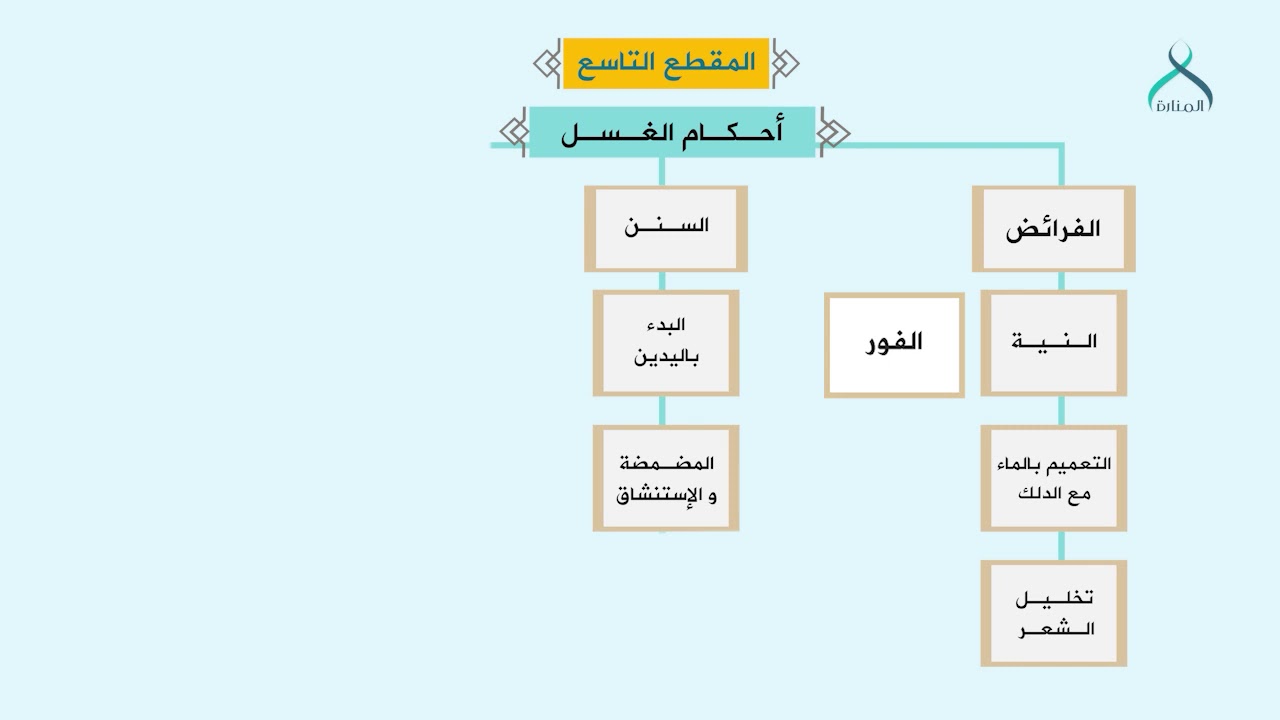09 فرائض الغسل وسننه ومندوباته /شرح متن ابن عاشر