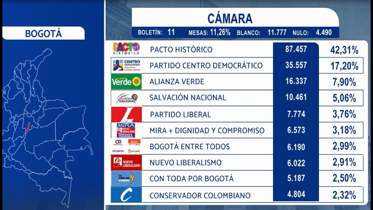 Boletín 11 Cámara por Bogotá: Elecciones 2026 | CityTv
