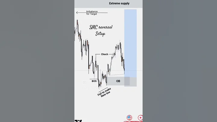 smc reversal setup How to learn smc best smc videos smc for nifty Indian market #trading #smc #forex