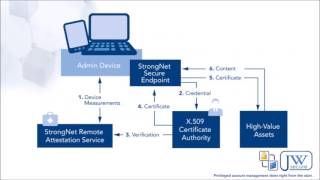 Stop enterprise network credential theft with StrongNet