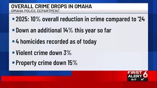 Overall crime drops in Omaha