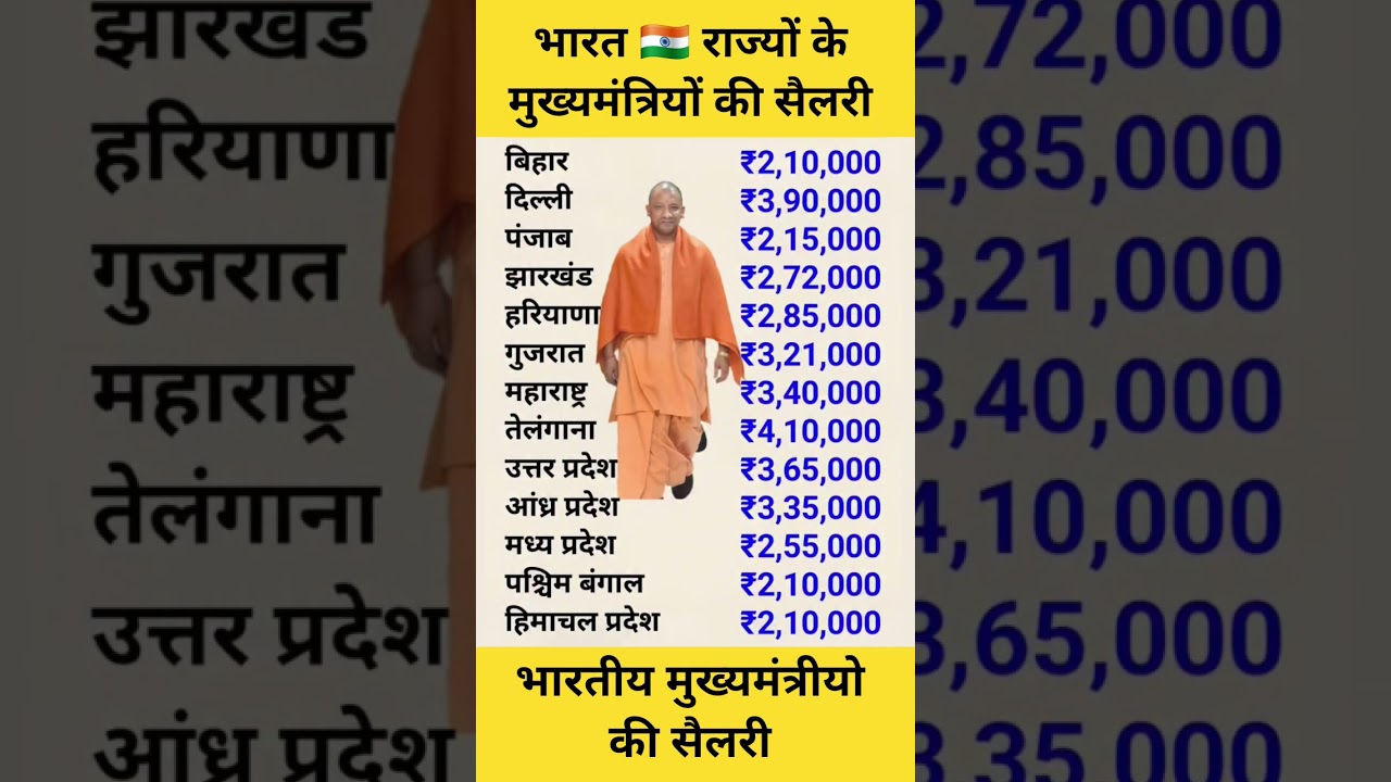 भारतीय मुख्यमंत्रियों की सैलरी..