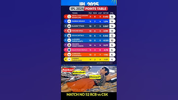 IPL POINTS TABLE 2025 AFTER MATCH 52 CSK vs RCB #shorts #pointstable #shortvideo #ipl2025 #cricket