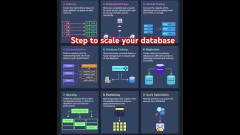 verious ways to scale database #sqlserver #technology #training #educational