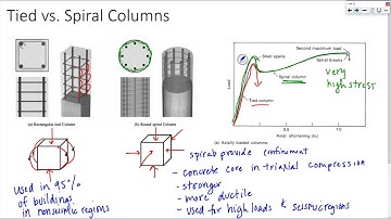 UALR CNMG 4321 Lecture 5A: Reinforced Concrete Design Column Interaction Diagrams