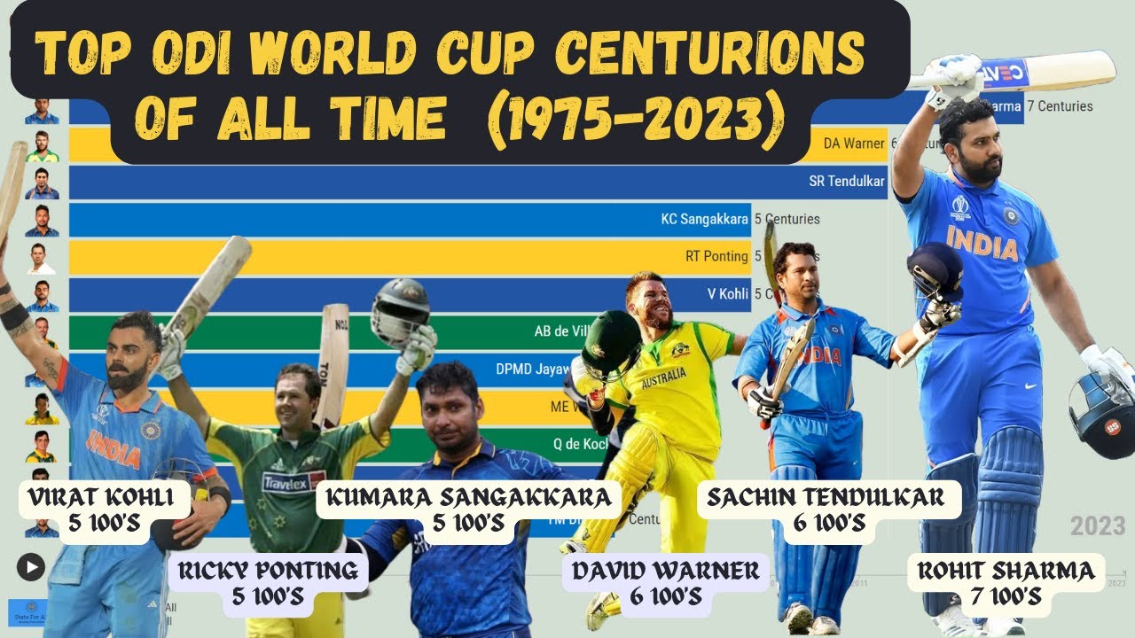 Cricket Records Unveiled: Most Centuries in World Cup ODIs - All-Time ...