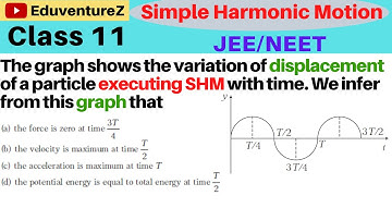 The graph shows the variation of displacement of aparticle executing SHM with time. We infer fromthi