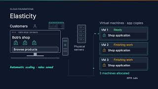 Scalability vs. Elasticity — Handling Changing Demand