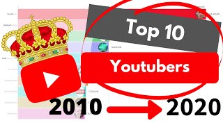 Top 10 Most Subscribed Youtubers (2010-2020)