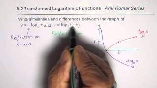 Compare Logarithmic Functions with Different Transformations