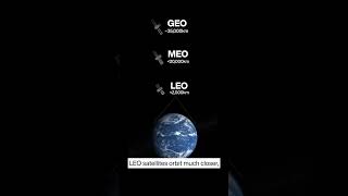 GEO, MEO, LEO satellites serve unique roles; LEO leads the future of fast internet!💥 #SatelliteTech