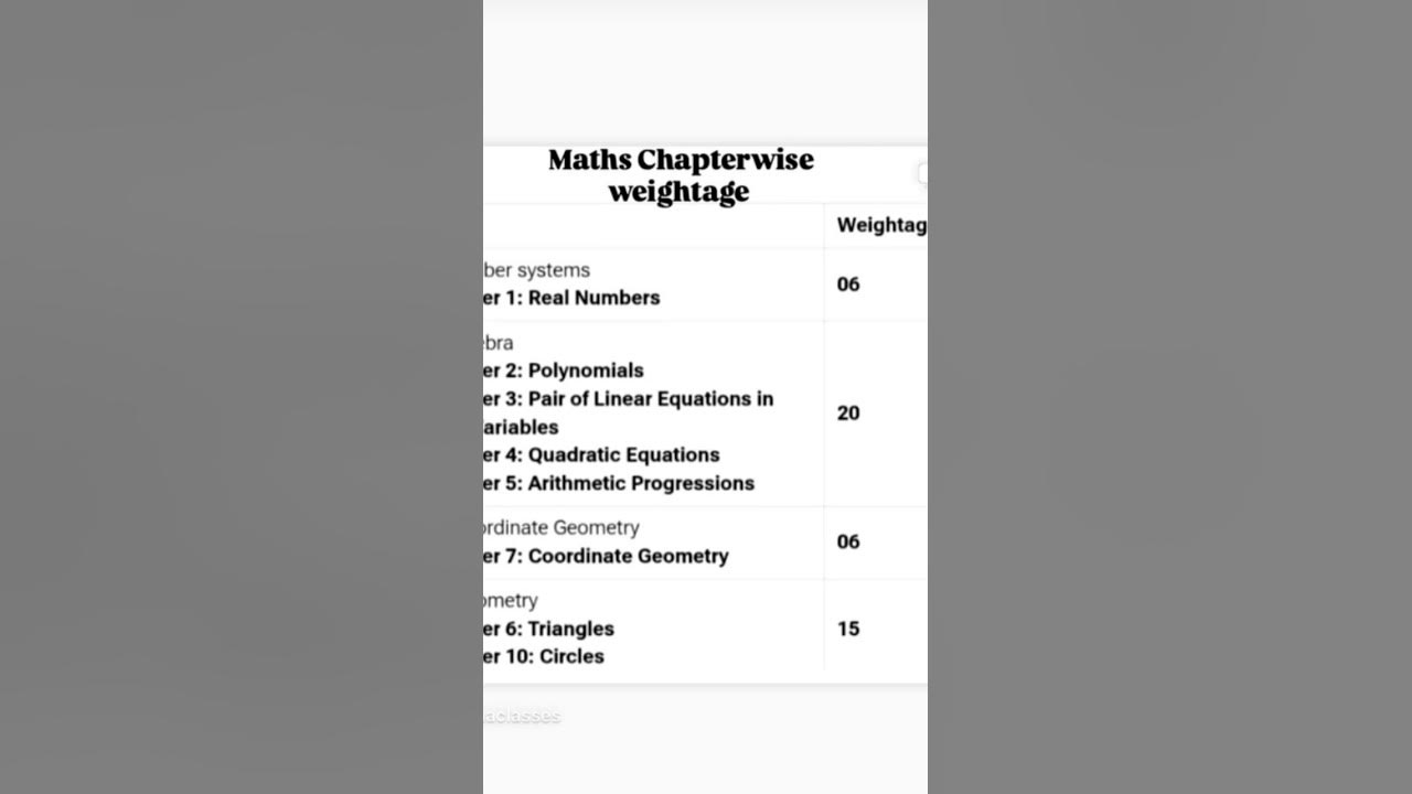 Chapter wise weightage of class 10th maths exam important cbse