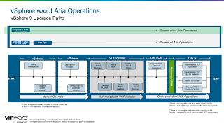 vSphere 8.x (without NSX) to VCF 9.1 Upgrade Demonstration